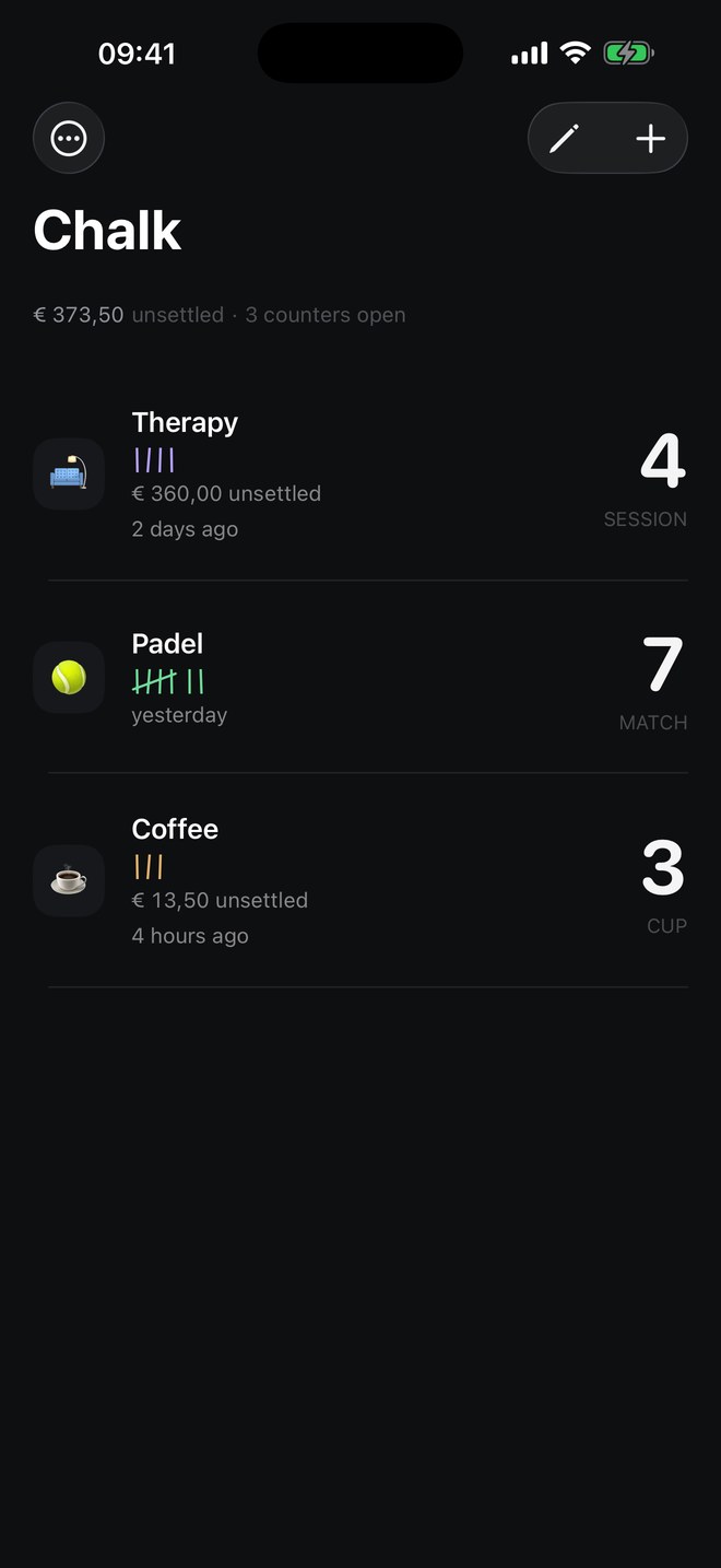 The Chalk home screen. A header reads Chalk, 373,50 euro unsettled, 3 counters open. Three rows follow: Therapy, four tally marks in lilac, 360,00 euro unsettled, 2 days ago, count 4 sessions. Padel, seven tally marks in mint, yesterday, count 7 matches. Coffee, three marks in amber, 13,50 euro unsettled, 4 hours ago, count 3 cups.